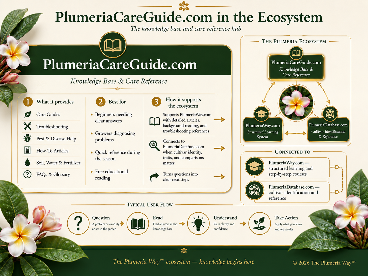 PlumeriaCareGuide.com role in the Plumeria ecosystem